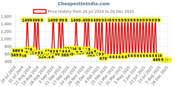 myntra.com Hawai Gold-Toned & Green Wooden Wall Religious Photo Frame hawai Price History Graph from 24 Jul 2024 to 26 Dec 2025