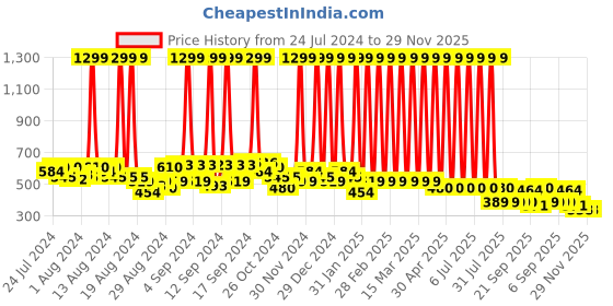 myntra.com Hawai Gold-Toned & Grey Lord Maha Kaleshwar Shivaling Wooden Wall Photo Frame hawai Price History Graph from 24 Jul 2024 to 28 Nov 2025