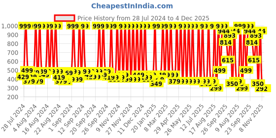 myntra.com Hawai Gold-Toned & Multicoloured 1 Pieces Wood Wall Photo Frames hawai Price History Graph from 28 Jul 2024 to 4 Dec 2025