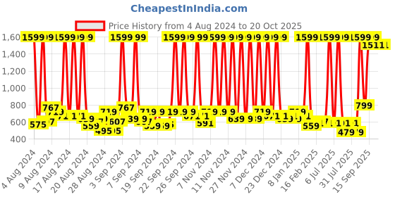 myntra.com Hawai Gold-Toned & Multicoloured 1 Pieces Wood Wall Photo Frames hawai Price History Graph from 4 Aug 2024 to 20 Oct 2025