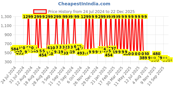 myntra.com Hawai Gold-Toned & Navy Blue Mother Mary With Jesus Wood Wall Photo Frames hawai Price History Graph from 24 Jul 2024 to 22 Dec 2025