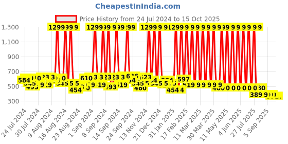 myntra.com Hawai Gold-Toned & Orange Lakshmi Ganesh Ji Wood Wall Photo Frames hawai Price History Graph from 24 Jul 2024 to 15 Oct 2025