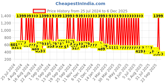 myntra.com Hawai Gold-Toned & Pink 3D Wooden Wall Photo Frames hawai Price History Graph from 25 Jul 2024 to 6 Dec 2025