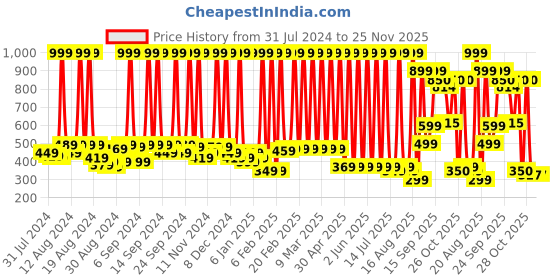 myntra.com Hawai Gold Toned & Pink Acrylic Goddess Laxmi Religious Wall Photo Frames hawai Price History Graph from 31 Jul 2024 to 25 Nov 2025