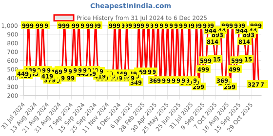 myntra.com Hawai Gold Toned & Pink Acrylic Wall Photo Frames hawai Price History Graph from 31 Jul 2024 to 5 Dec 2025