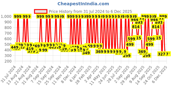 myntra.com Hawai Gold Toned & Pink Acrylic Wall Photo Frames hawai Price History Graph from 31 Jul 2024 to 5 Dec 2025