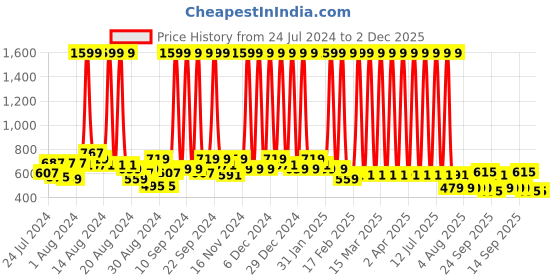 myntra.com Hawai Gold-Toned & Pink Ganesh Laxmi Saraswati Gold Plated Wooden Wall Photo Frame hawai Price History Graph from 24 Jul 2024 to 2 Dec 2025