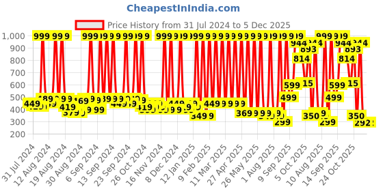 myntra.com Hawai Gold Toned & Pink Hawai Ganesh Laxmi Saraswati Religious Acrylic Wall Photo Frames hawai Price History Graph from 31 Jul 2024 to 5 Dec 2025