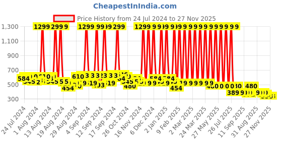 myntra.com Hawai Gold Toned and Pink Mata Lakshmi Gayatri Mantra Wooden Rectangle Wall Photo Frame hawai Price History Graph from 24 Jul 2024 to 27 Nov 2025