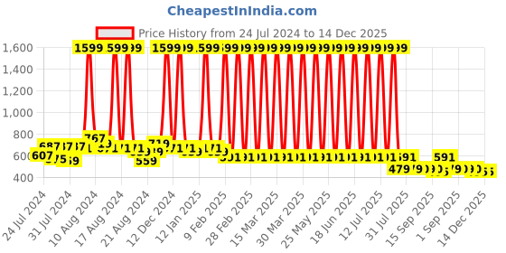 myntra.com Hawai Gold Toned & Pink Wooden Wall Photo Frames hawai Price History Graph from 24 Jul 2024 to 14 Dec 2025
