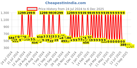 myntra.com Hawai Gold-Toned & Red 24k Gold Plated  Foil Embossed Wooden Wall Photo Frame hawai Price History Graph from 24 Jul 2024 to 5 Dec 2025