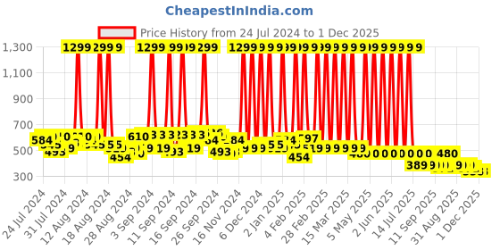myntra.com Hawai Gold-Toned & Red 24k Gold Plated Hanuman Foil Embossed Wooden Wall Photo Frame hawai Price History Graph from 24 Jul 2024 to 30 Nov 2025