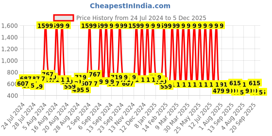 myntra.com Hawai Gold-Toned & Red 24k Gold Plated Hanuman ji Ram ji Sita Maa Wood Wall Photo Frame hawai Price History Graph from 24 Jul 2024 to 5 Dec 2025