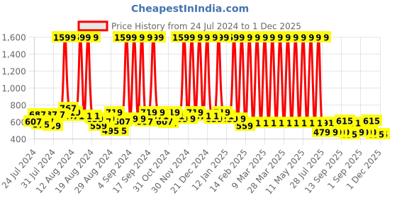 myntra.com Hawai Gold-Toned & red 24k Gold Plated Hawai Lord Surya Dev Wooden Wall Photo Frame hawai Price History Graph from 24 Jul 2024 to 30 Nov 2025