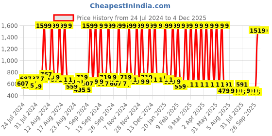 myntra.com Hawai Gold-Toned & Red 24k Gold Plated Lord Shiva and Annapurna devi Wood Wall Photo Frame hawai Price History Graph from 24 Jul 2024 to 4 Dec 2025