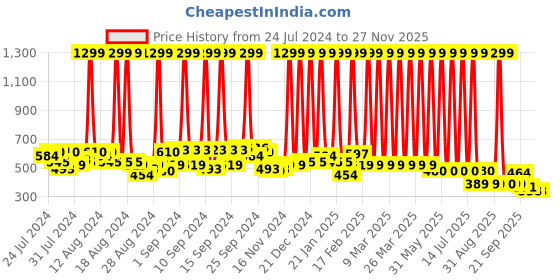 myntra.com Hawai Gold-Toned & red 24k Gold Plated Lord Shiva Bolenath Mahadev Wooden Wall Photo Frame hawai Price History Graph from 24 Jul 2024 to 25 Nov 2025