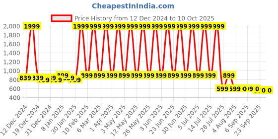 myntra.com Hawai Gold-Toned & Red Acrylic Kuber Laxmi Photo Frames hawai Price History Graph from 12 Dec 2024 to 9 Oct 2025