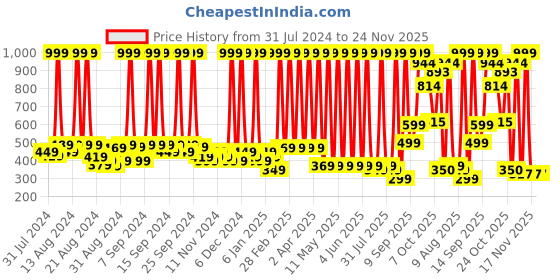 myntra.com Hawai Gold Toned & Red Acrylic Wall Photo Frames hawai Price History Graph from 31 Jul 2024 to 24 Nov 2025