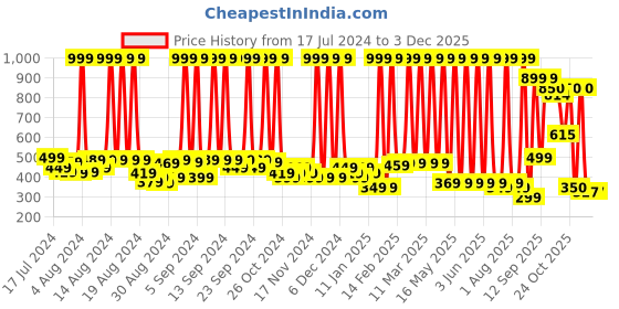 myntra.com Hawai Gold-Toned & Red Ashta Laxmi Acrylic Wall Photo Frames hawai Price History Graph from 17 Jul 2024 to 2 Dec 2025