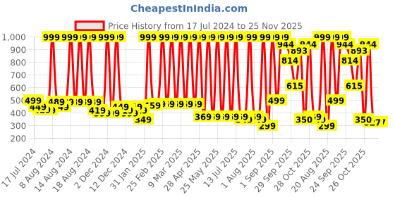 myntra.com Hawai Gold-Toned & Red Ashta Laxmi Acrylic Wall Photo Frames hawai Price History Graph from 17 Jul 2024 to 24 Nov 2025