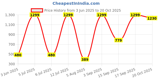 myntra.com Hawai Gold-Toned & Red Ganesh Lakshmi Saraswati Gold Plated Wooden Photo Frames hawai Price History Graph from 3 Jun 2025 to 20 Oct 2025