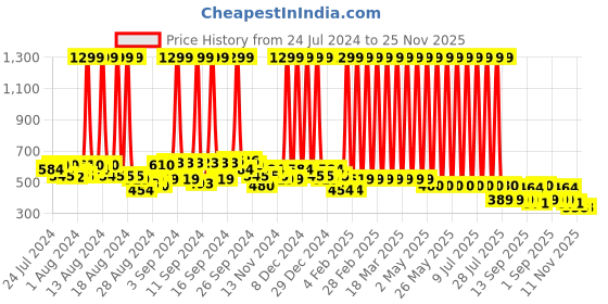myntra.com Hawai Gold-Toned & Red Goddess Laxmi Sherawali Saraswati Wooden Wall Photo Frame hawai Price History Graph from 24 Jul 2024 to 25 Nov 2025