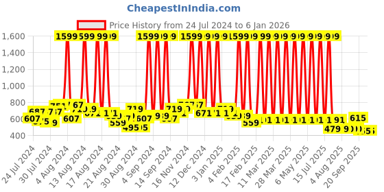 myntra.com Hawai Gold-Toned & Red Hanuman Ashirwad Gold Plated Wooden Wall Photo Frame hawai Price History Graph from 24 Jul 2024 to 3 Jan 2026