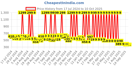 myntra.com Hawai Gold-Toned & Red Hawai Sathya Narayanan Ji Gold Plated Wooden Wall Photo Frame hawai Price History Graph from 17 Jul 2024 to 10 Oct 2025