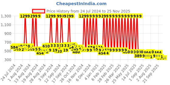 myntra.com Hawai Gold-Toned & Red Lord Ganesh Wooden Wall Photo Frame hawai Price History Graph from 24 Jul 2024 to 24 Nov 2025