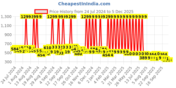 myntra.com Hawai Gold-Toned & Red Lord Ganesh Wooden Wall Photo Frame hawai Price History Graph from 24 Jul 2024 to 5 Dec 2025