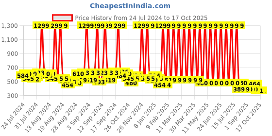 myntra.com Hawai Gold-Toned & Red Lord Krishna with Govardan Parvat Wooden Wall Photo Frame hawai Price History Graph from 24 Jul 2024 to 16 Oct 2025