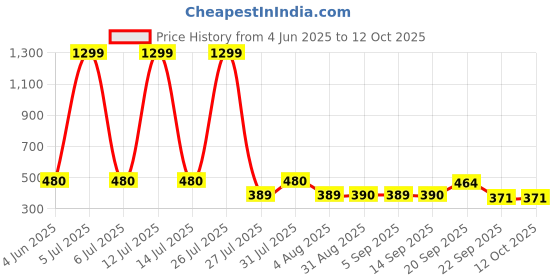 myntra.com Hawai Gold-Toned & Red Lord Shiva and Goddess Parvati Wooden Photo Frame hawai Price History Graph from 4 Jun 2025 to 11 Oct 2025
