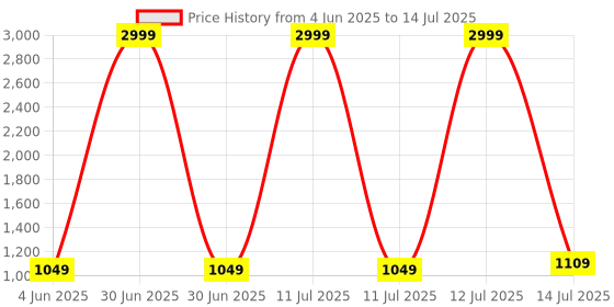 myntra.com Hawai Gold-Toned & Red Lord Shivaparavthi Acrylic Table Photo Frame hawai Price History Graph from 4 Jun 2025 to 14 Jul 2025