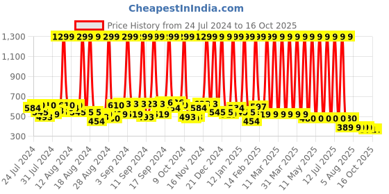 myntra.com Hawai Gold-Toned & Red Lord Vishwakarma Wood Wall Photo Frames hawai Price History Graph from 24 Jul 2024 to 15 Oct 2025