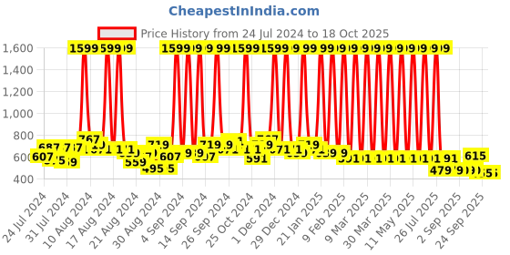 myntra.com Hawai Gold-Toned & Red Maa Sherawali Rectangler Wooden Wall Photo Frame hawai Price History Graph from 24 Jul 2024 to 18 Oct 2025