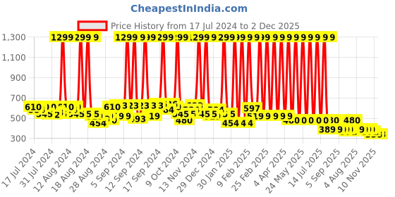myntra.com Hawai Gold-Toned & Red ord Hanuman ji Bajrangbali Gold Plated Wooden Wall Photo Frame hawai Price History Graph from 17 Jul 2024 to 2 Dec 2025