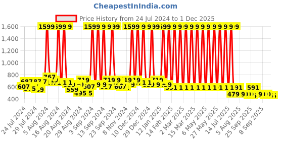 myntra.com Hawai Gold Toned & Red Panchamukhi 24k Gold Plated Foil Embossed Wooden Wall Photo Frame hawai Price History Graph from 24 Jul 2024 to 30 Nov 2025