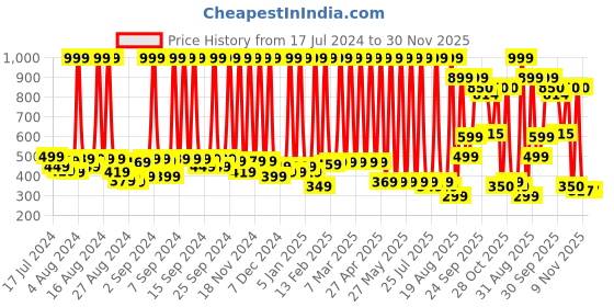 myntra.com Hawai Gold-Toned & Red Panchmukhi Hanuman Bajrang Bali Acrylic Wall Photo Frames hawai Price History Graph from 17 Jul 2024 to 30 Nov 2025