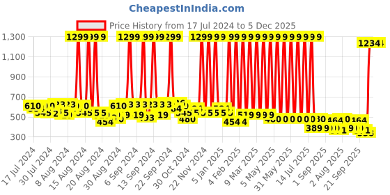 myntra.com Hawai Gold-Toned & Red Panchmukhi Hanuman Wooden Wall Photo Frame hawai Price History Graph from 17 Jul 2024 to 5 Dec 2025