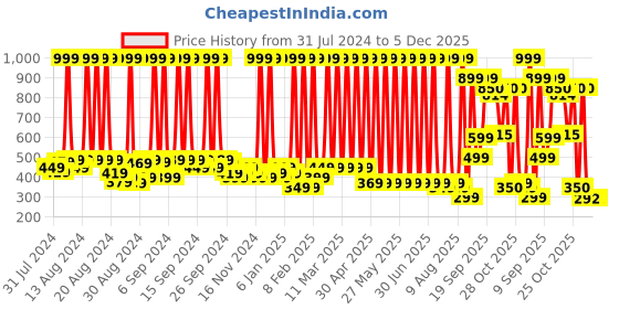 myntra.com Hawai Gold Toned & Red Printed Religious Wooden Wall Photo Frame hawai Price History Graph from 31 Jul 2024 to 5 Dec 2025