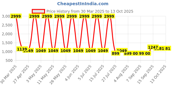 myntra.com Hawai Gold-Toned & Red Saraswati Ganesh Laxmi Photo Acrylic Fashion Frame hawai Price History Graph from 30 Mar 2025 to 12 Oct 2025
