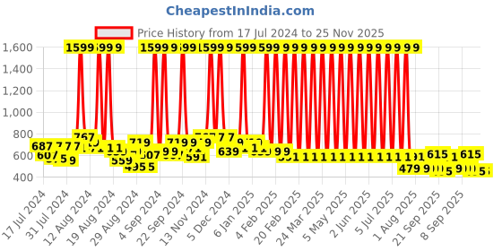 myntra.com Hawai Gold-Toned & Red Self Design Rectangler Wooden Shree Tirupati Balaji Photo Frame hawai Price History Graph from 17 Jul 2024 to 25 Nov 2025