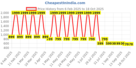 myntra.com Hawai Gold-Toned and Red Shiv Parivar Acrylic Wall Photo Frame hawai Price History Graph from 6 Feb 2025 to 18 Oct 2025