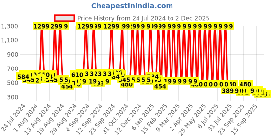 myntra.com Hawai Gold-Toned & Red Shiv Parivar Wooden Wall Photo Frame hawai Price History Graph from 24 Jul 2024 to 2 Dec 2025