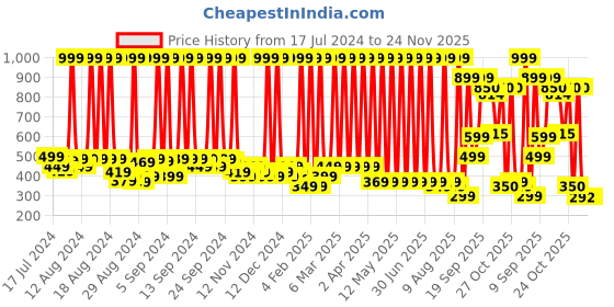 myntra.com Hawai Gold-Toned & Red Shiva Parvati with Ganesh and kartikeya Wooden Wall Photo Frames hawai Price History Graph from 17 Jul 2024 to 23 Nov 2025