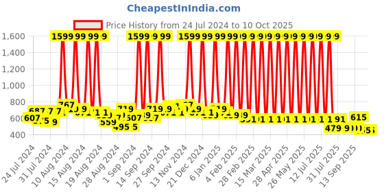 myntra.com Hawai Gold Toned & Red Shree Bajrang Bali Hanuman Sanjeevani Parvat Dhari Wall Photo Frame hawai Price History Graph from 24 Jul 2024 to 10 Oct 2025