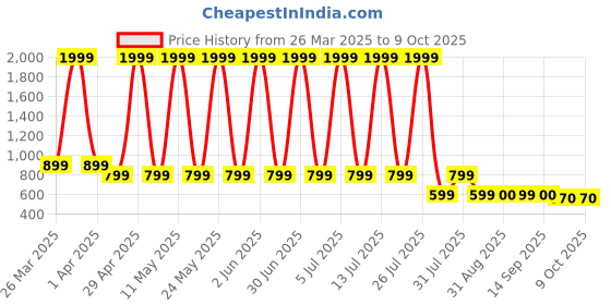 myntra.com Hawai Gold-Toned and Red Shree Ganesh Acrylic Table Photo Frame hawai Price History Graph from 26 Mar 2025 to 9 Oct 2025