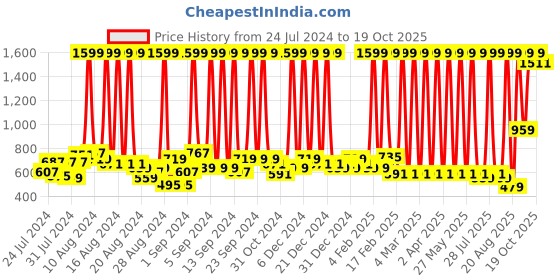 myntra.com Hawai Gold Toned & Red Wall Photo Frame hawai Price History Graph from 24 Jul 2024 to 19 Oct 2025