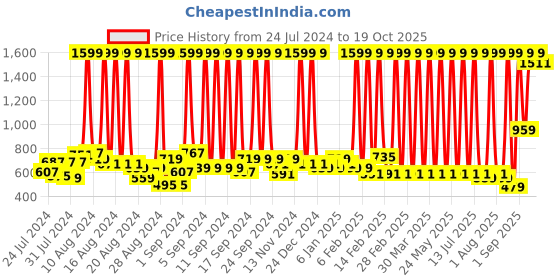 myntra.com Hawai Gold Toned & Red Wall Photo Frame hawai Price History Graph from 24 Jul 2024 to 19 Oct 2025