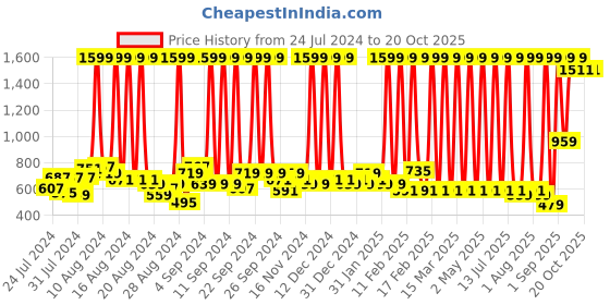 myntra.com Hawai Gold Toned & Red Wall Photo Frame hawai Price History Graph from 24 Jul 2024 to 20 Oct 2025